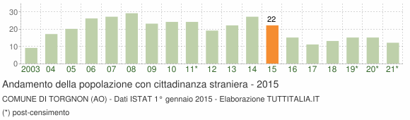 Grafico andamento popolazione stranieri Comune di Torgnon (AO)