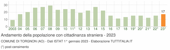 Grafico andamento popolazione stranieri Comune di Torgnon (AO)