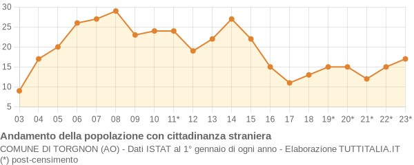 Andamento popolazione stranieri Comune di Torgnon (AO)