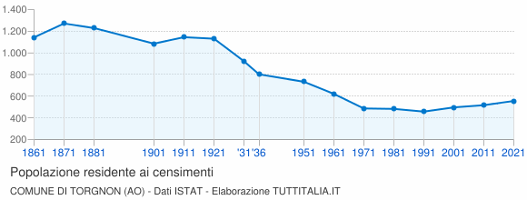 Grafico andamento storico popolazione Comune di Torgnon (AO)