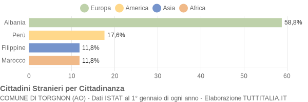 Grafico cittadinanza stranieri - Torgnon 2004