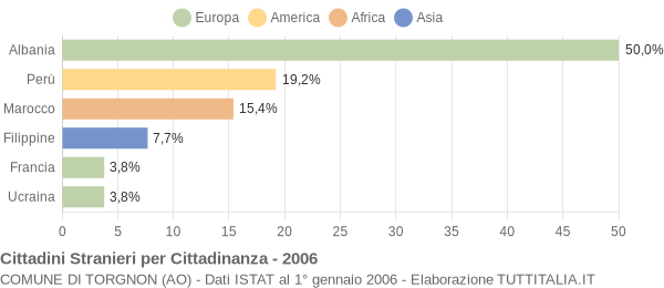 Grafico cittadinanza stranieri - Torgnon 2006