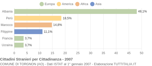 Grafico cittadinanza stranieri - Torgnon 2007