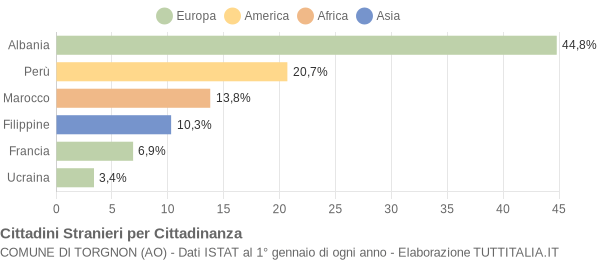 Grafico cittadinanza stranieri - Torgnon 2008