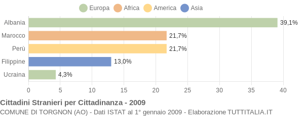 Grafico cittadinanza stranieri - Torgnon 2009