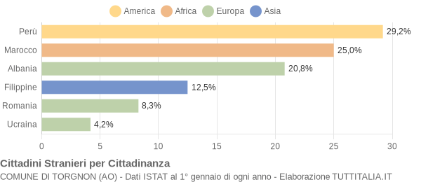 Grafico cittadinanza stranieri - Torgnon 2011