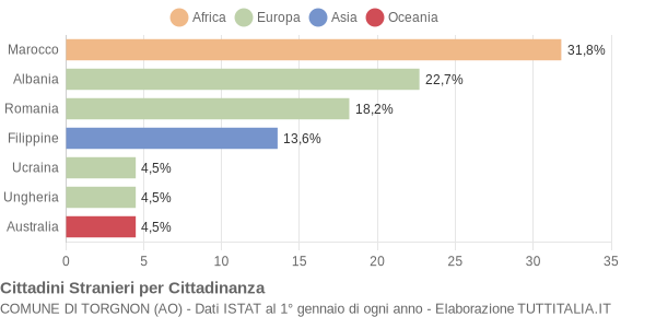 Grafico cittadinanza stranieri - Torgnon 2013