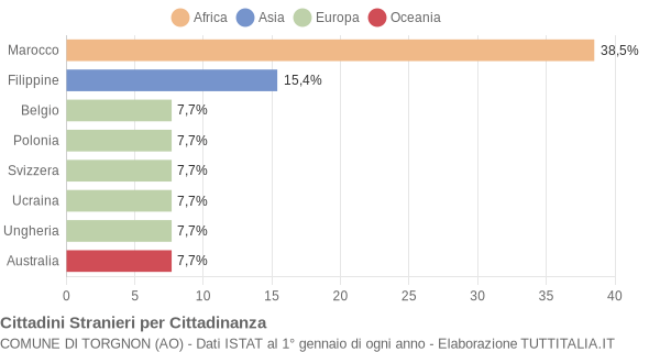 Grafico cittadinanza stranieri - Torgnon 2018