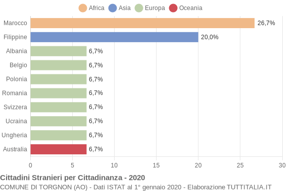 Grafico cittadinanza stranieri - Torgnon 2020