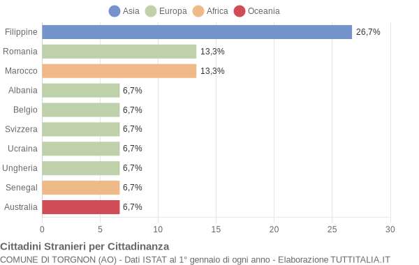 Grafico cittadinanza stranieri - Torgnon 2022