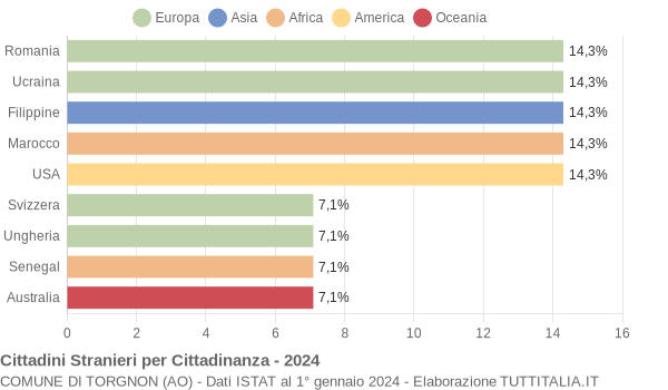 Grafico cittadinanza stranieri - Torgnon 2024