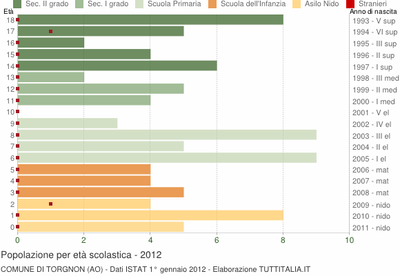 Grafico Popolazione in età scolastica - Torgnon 2012
