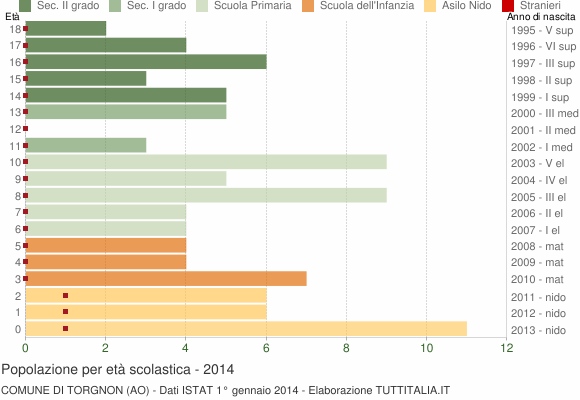 Grafico Popolazione in età scolastica - Torgnon 2014