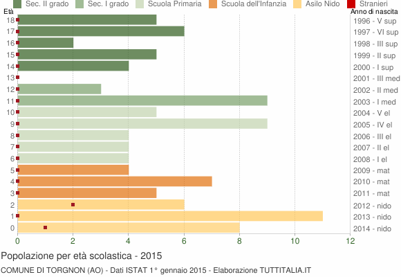 Grafico Popolazione in età scolastica - Torgnon 2015