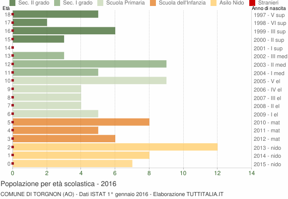 Grafico Popolazione in età scolastica - Torgnon 2016