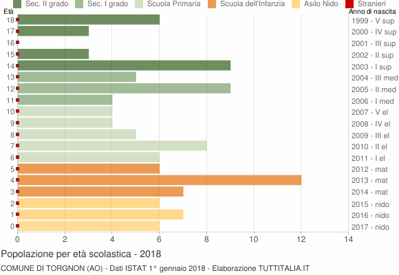 Grafico Popolazione in età scolastica - Torgnon 2018