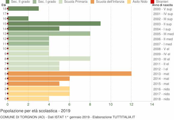 Grafico Popolazione in età scolastica - Torgnon 2019