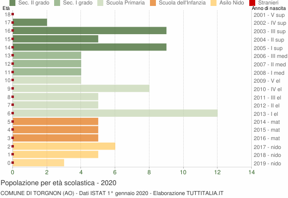 Grafico Popolazione in età scolastica - Torgnon 2020