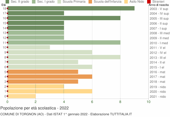 Grafico Popolazione in età scolastica - Torgnon 2022