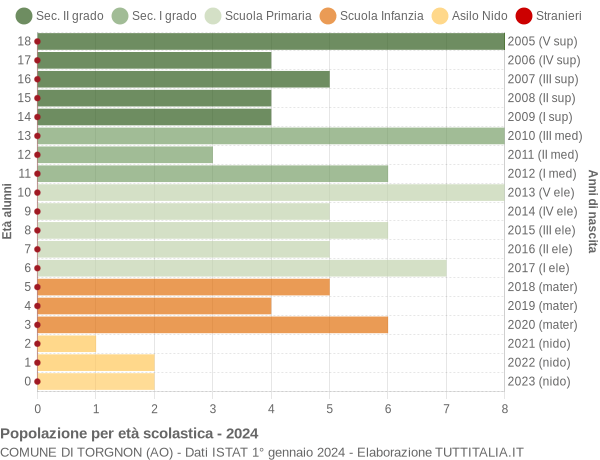 Grafico Popolazione in età scolastica - Torgnon 2024