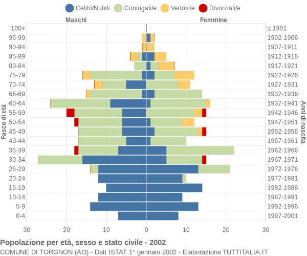 Grafico Popolazione per età, sesso e stato civile Comune di Torgnon (AO)