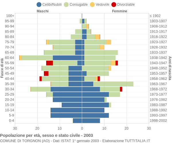 Grafico Popolazione per età, sesso e stato civile Comune di Torgnon (AO)