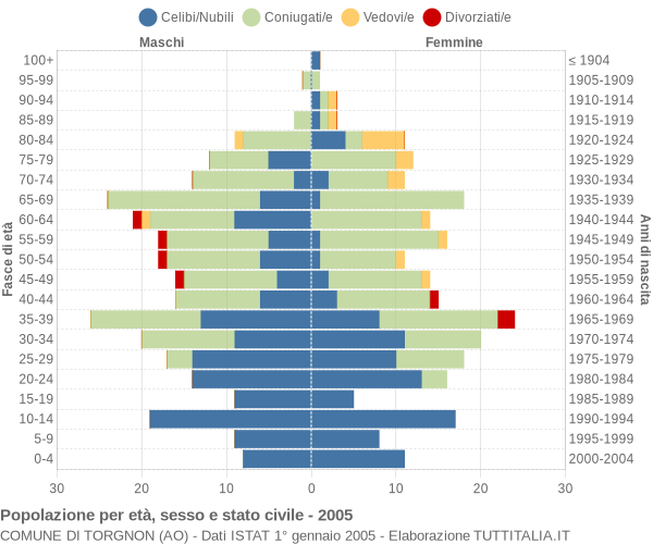 Grafico Popolazione per età, sesso e stato civile Comune di Torgnon (AO)