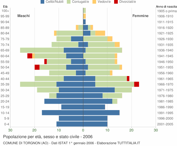 Grafico Popolazione per età, sesso e stato civile Comune di Torgnon (AO)