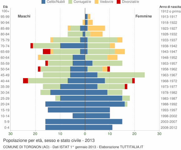 Grafico Popolazione per età, sesso e stato civile Comune di Torgnon (AO)