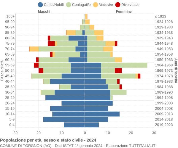 Grafico Popolazione per età, sesso e stato civile Comune di Torgnon (AO)