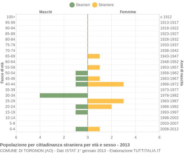 Grafico cittadini stranieri - Torgnon 2013