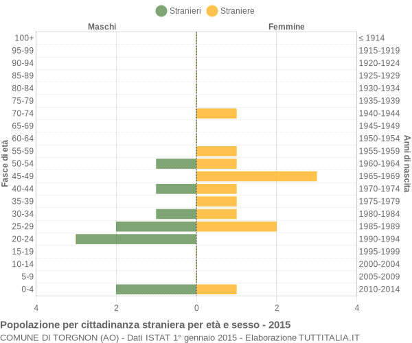 Grafico cittadini stranieri - Torgnon 2015