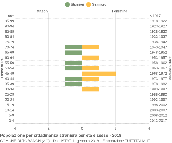 Grafico cittadini stranieri - Torgnon 2018