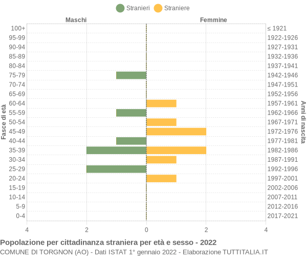 Grafico cittadini stranieri - Torgnon 2022