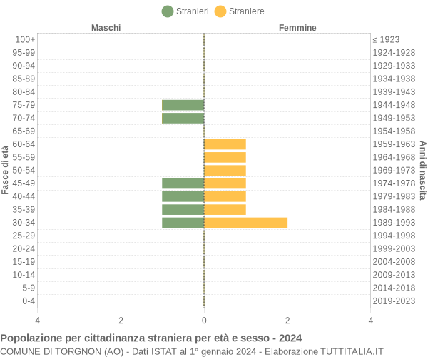 Grafico cittadini stranieri - Torgnon 2024