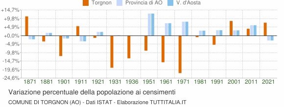 Grafico variazione percentuale della popolazione Comune di Torgnon (AO)