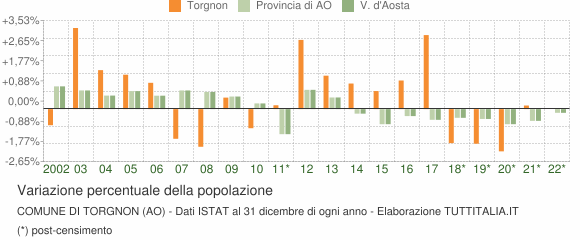 Variazione percentuale della popolazione Comune di Torgnon (AO)