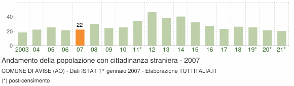 Grafico andamento popolazione stranieri Comune di Avise (AO)