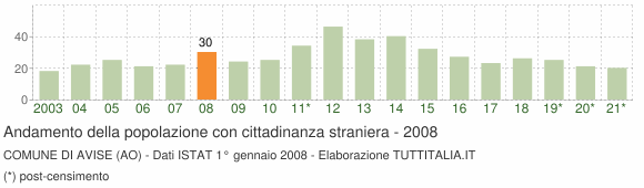 Grafico andamento popolazione stranieri Comune di Avise (AO)