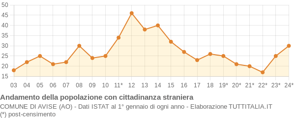 Andamento popolazione stranieri Comune di Avise (AO)