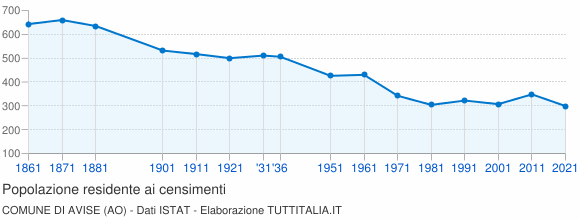 Grafico andamento storico popolazione Comune di Avise (AO)