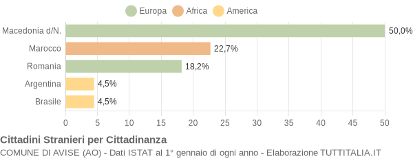 Grafico cittadinanza stranieri - Avise 2007