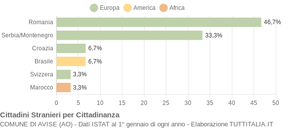 Grafico cittadinanza stranieri - Avise 2008