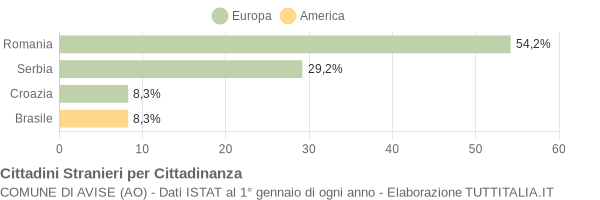 Grafico cittadinanza stranieri - Avise 2009