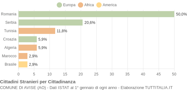 Grafico cittadinanza stranieri - Avise 2011