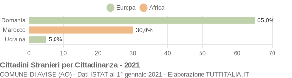 Grafico cittadinanza stranieri - Avise 2021