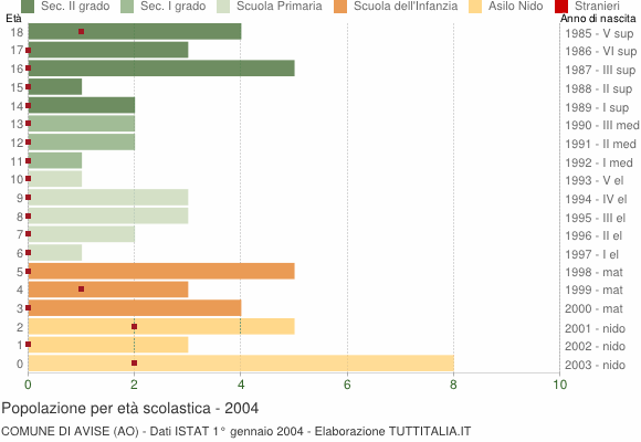 Grafico Popolazione in età scolastica - Avise 2004