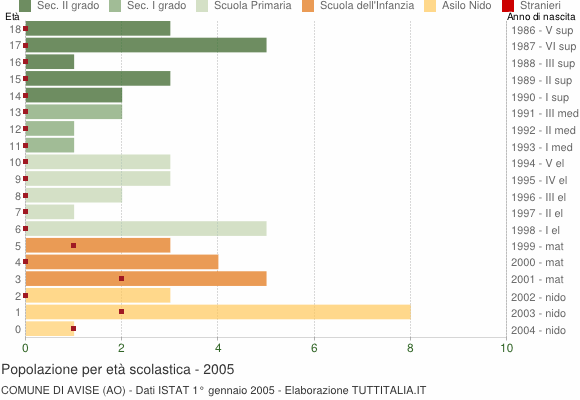 Grafico Popolazione in età scolastica - Avise 2005