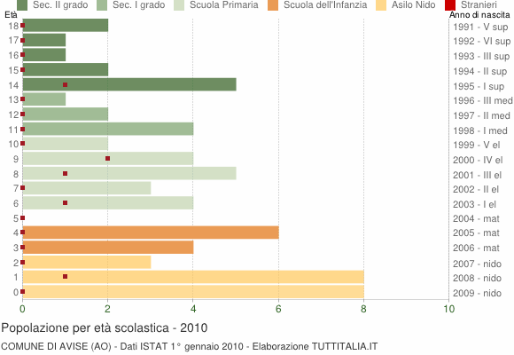 Grafico Popolazione in età scolastica - Avise 2010