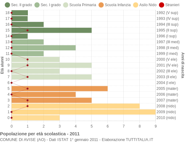 Grafico Popolazione in età scolastica - Avise 2011